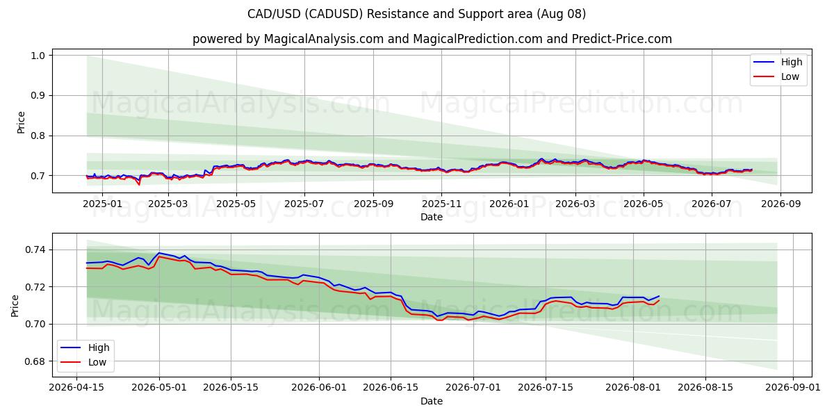  CAD/USD (CADUSD) Support and Resistance area (07 Aug) 