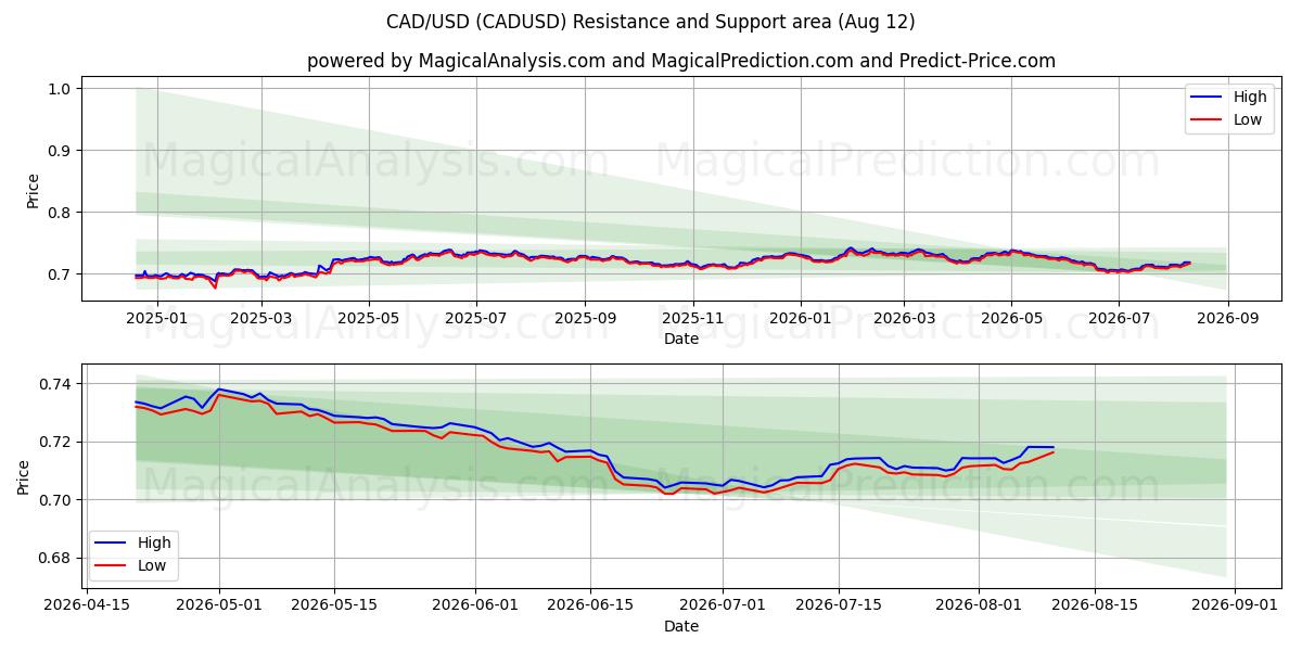  CAD/USD (CADUSD) Support and Resistance area (11 Aug) 