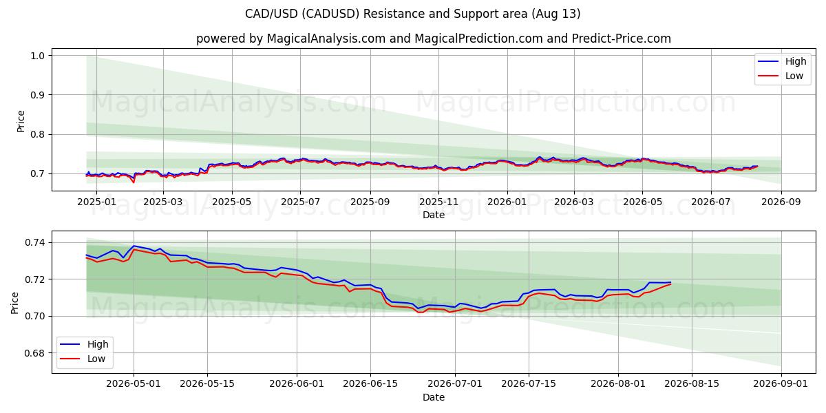 CAD/USD (CADUSD) Support and Resistance area (12 Aug) 