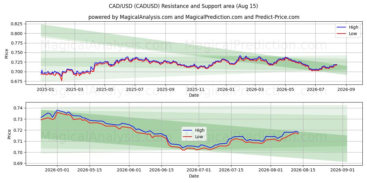  CAD/USD (CADUSD) Support and Resistance area (14 Aug) 