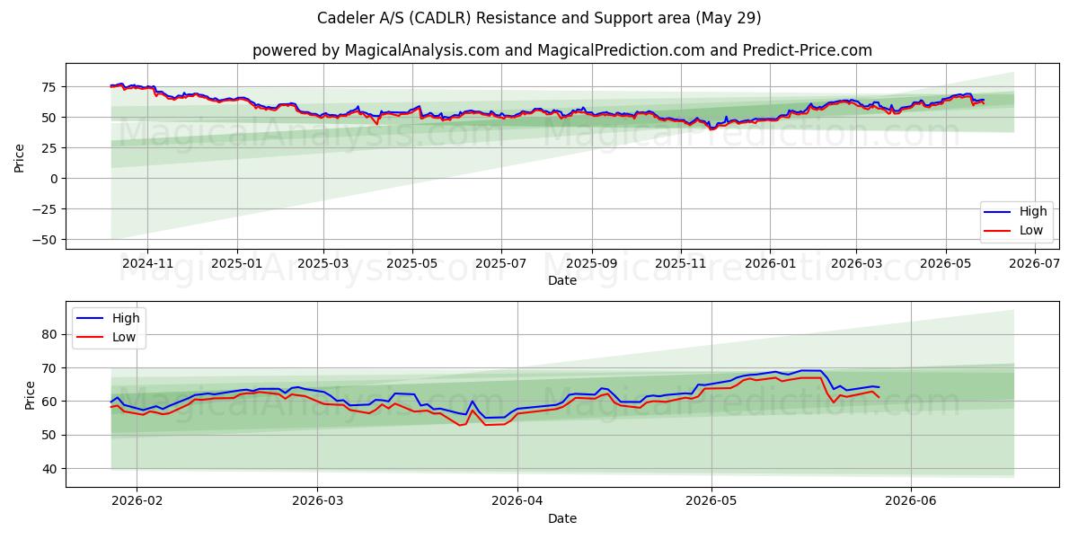  Cadeler A/S (CADLR) Support and Resistance area (28 May) 
