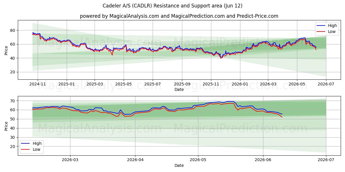 Cadeler A/S (CADLR) Support and Resistance area (11 Jun) 