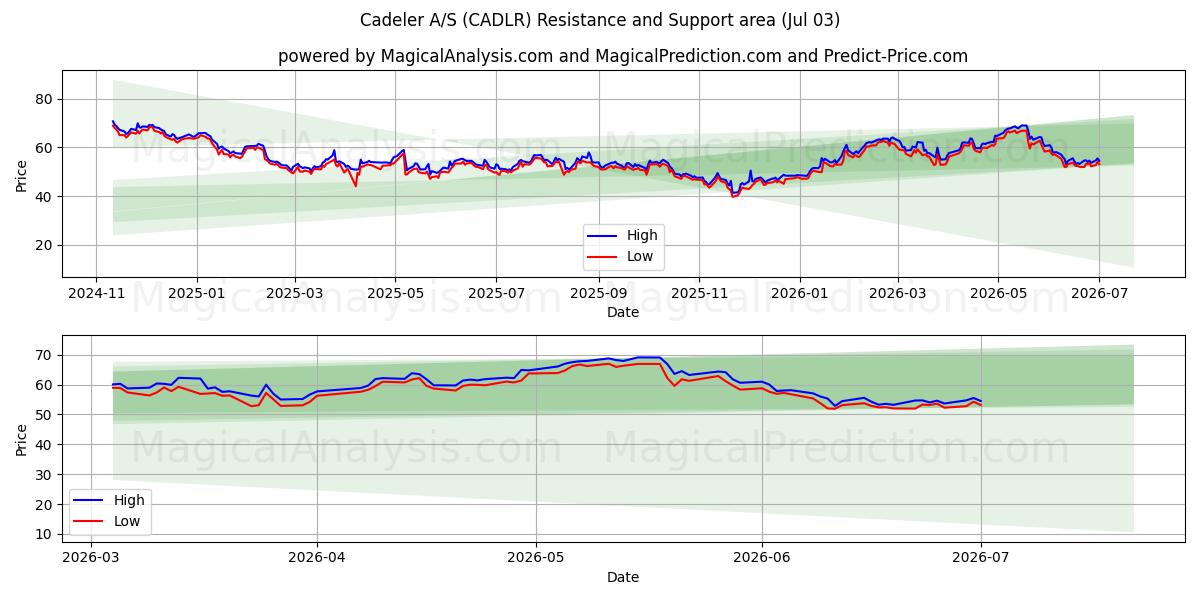  Cadeler A/S (CADLR) Support and Resistance area (02 Jul) 