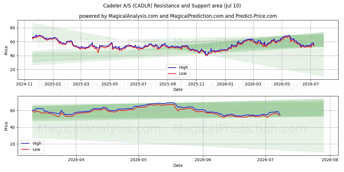  Cadeler A/S (CADLR) Support and Resistance area (09 Jul) 