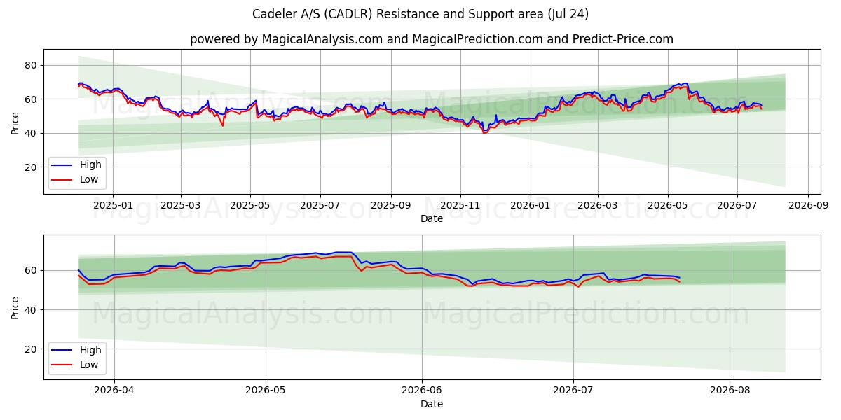  Cadeler A/S (CADLR) Support and Resistance area (23 Jul) 