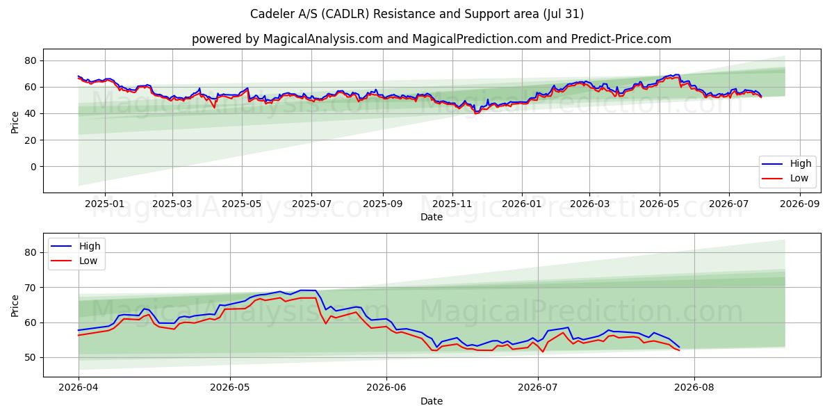  Cadeler A/S (CADLR) Support and Resistance area (30 Jul) 