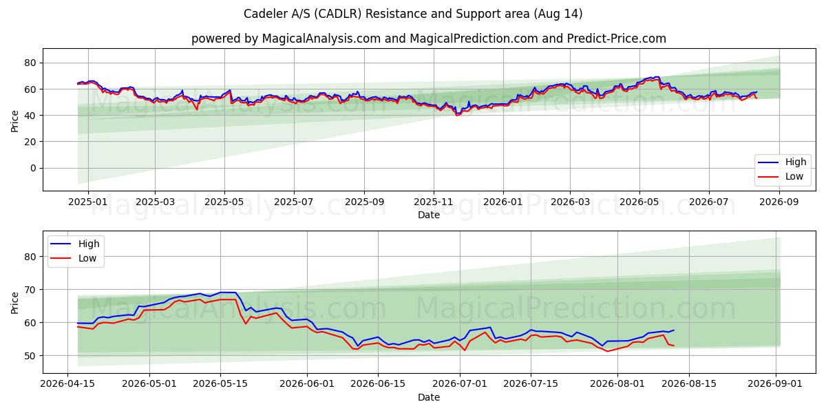  Cadeler A/S (CADLR) Support and Resistance area (13 Aug) 