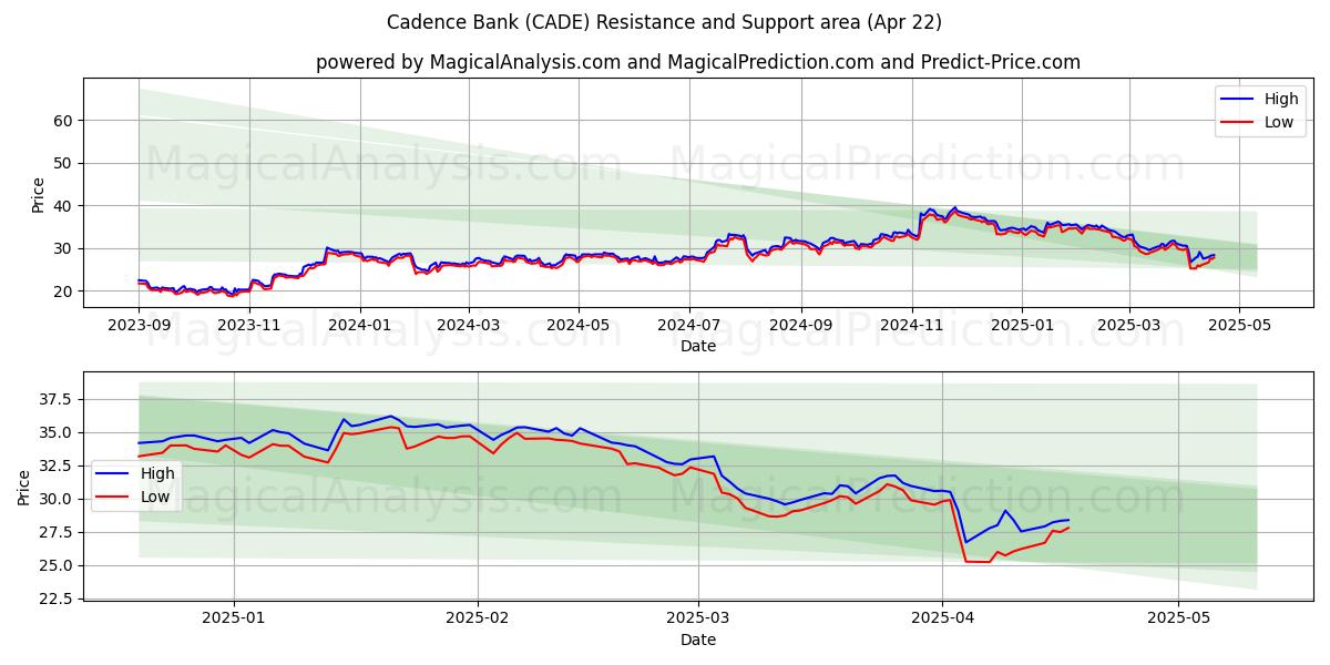  Cadence Bank (CADE) Support and Resistance area (22 Apr) 