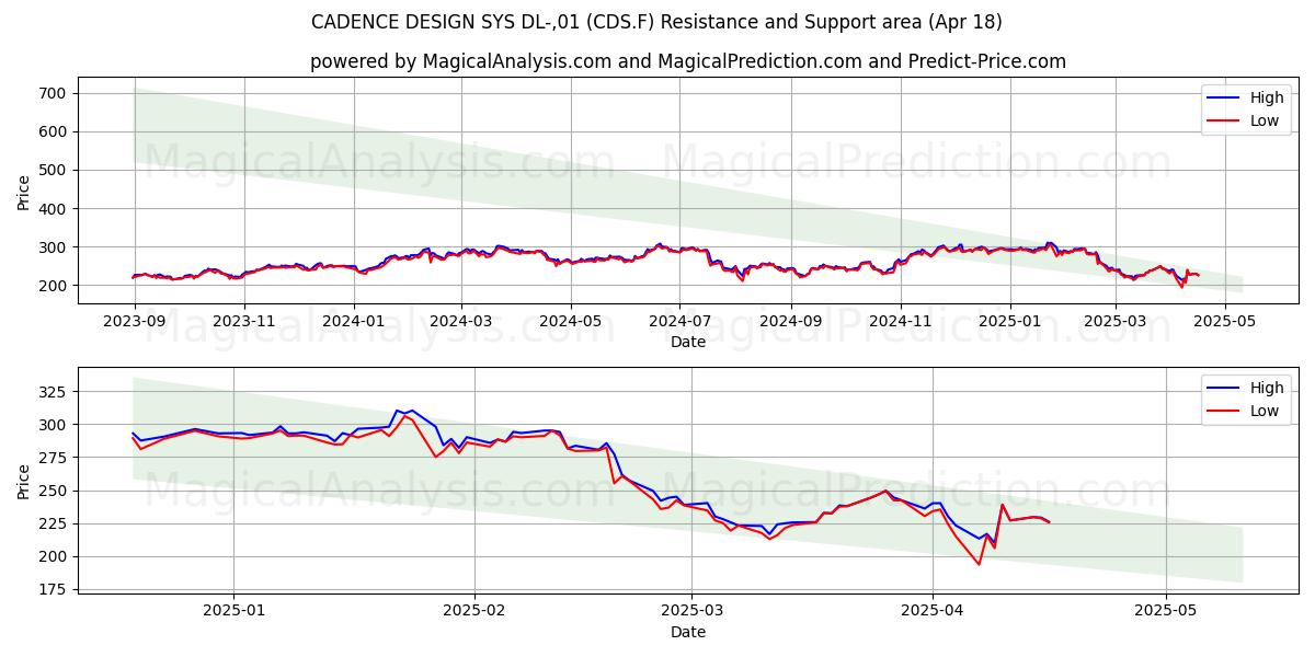  CADENCE DESIGN SYS DL-,01 (CDS.F) Support and Resistance area (18 Apr) 