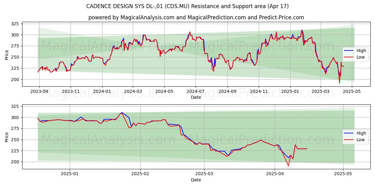  CADENCE DESIGN SYS DL-,01 (CDS.MU) Support and Resistance area (17 Apr) 