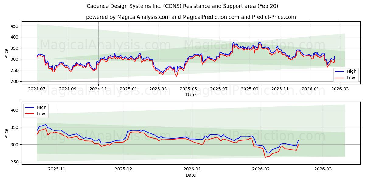 Cadence Design Systems Inc. (CDNS) Support and Resistance area (19 Feb) 
