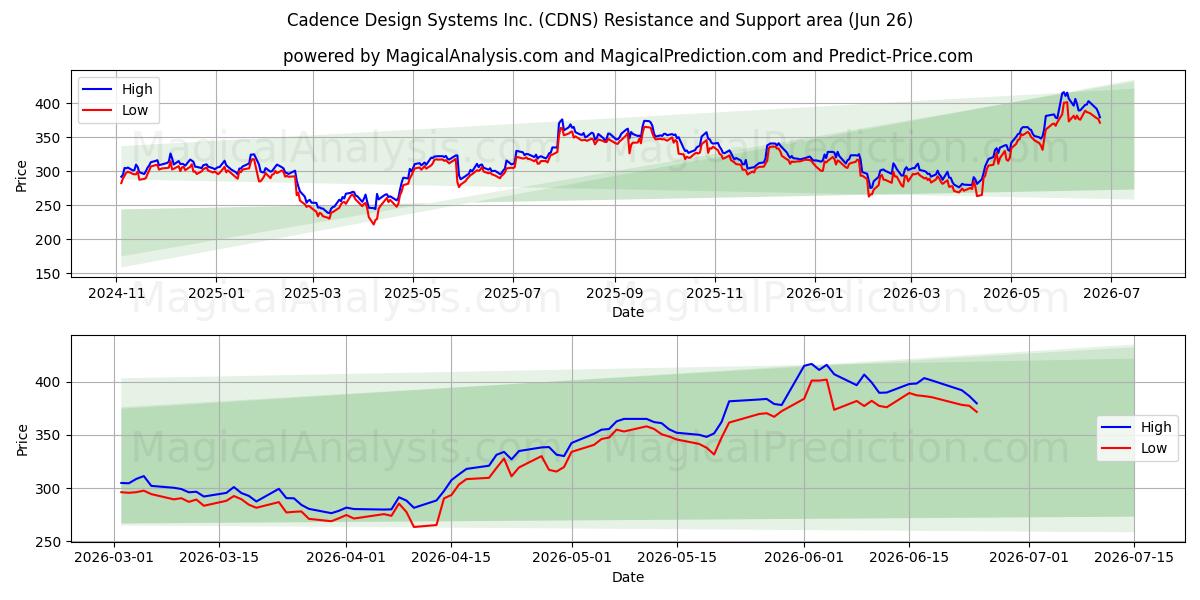  Cadence Design Systems Inc. (CDNS) Support and Resistance area (25 Jun) 