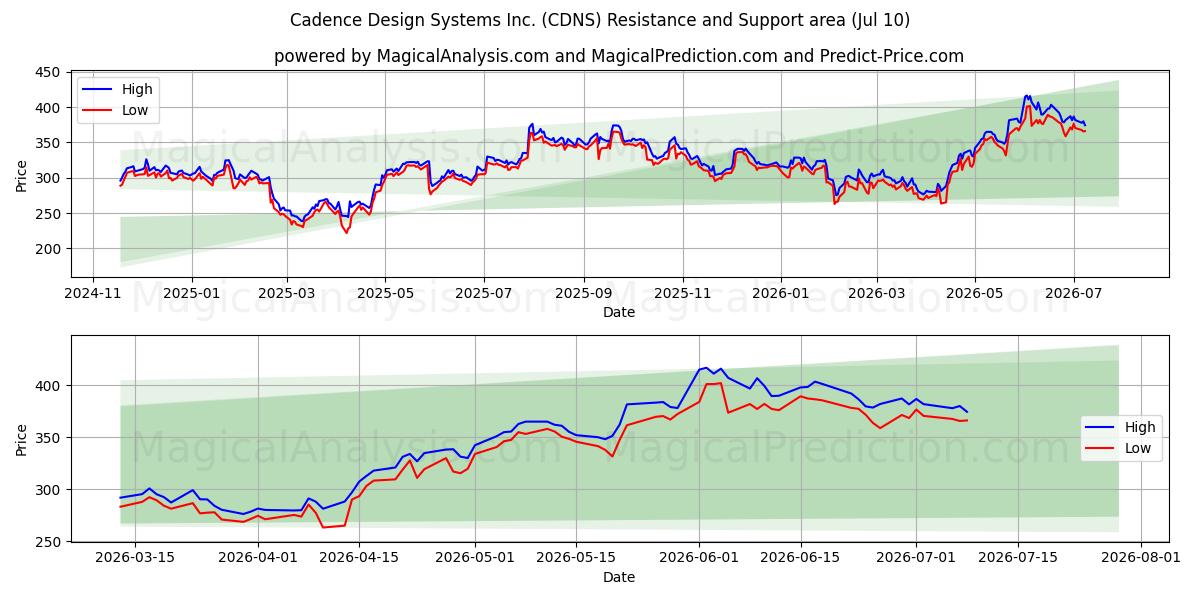  Cadence Design Systems Inc. (CDNS) Support and Resistance area (09 Jul) 