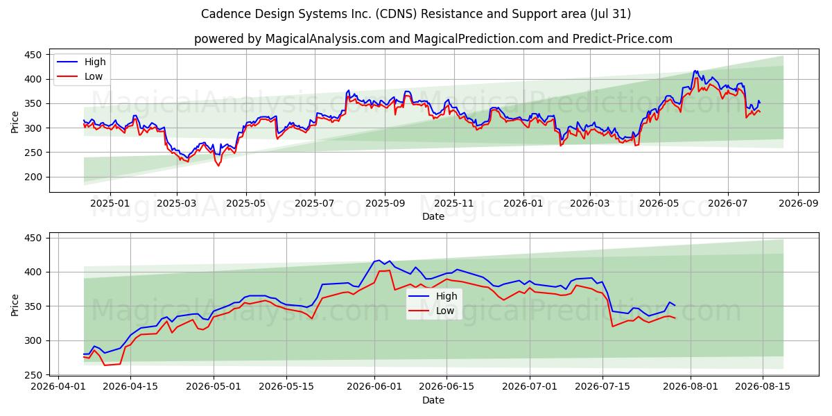  Cadence Design Systems Inc. (CDNS) Support and Resistance area (30 Jul) 