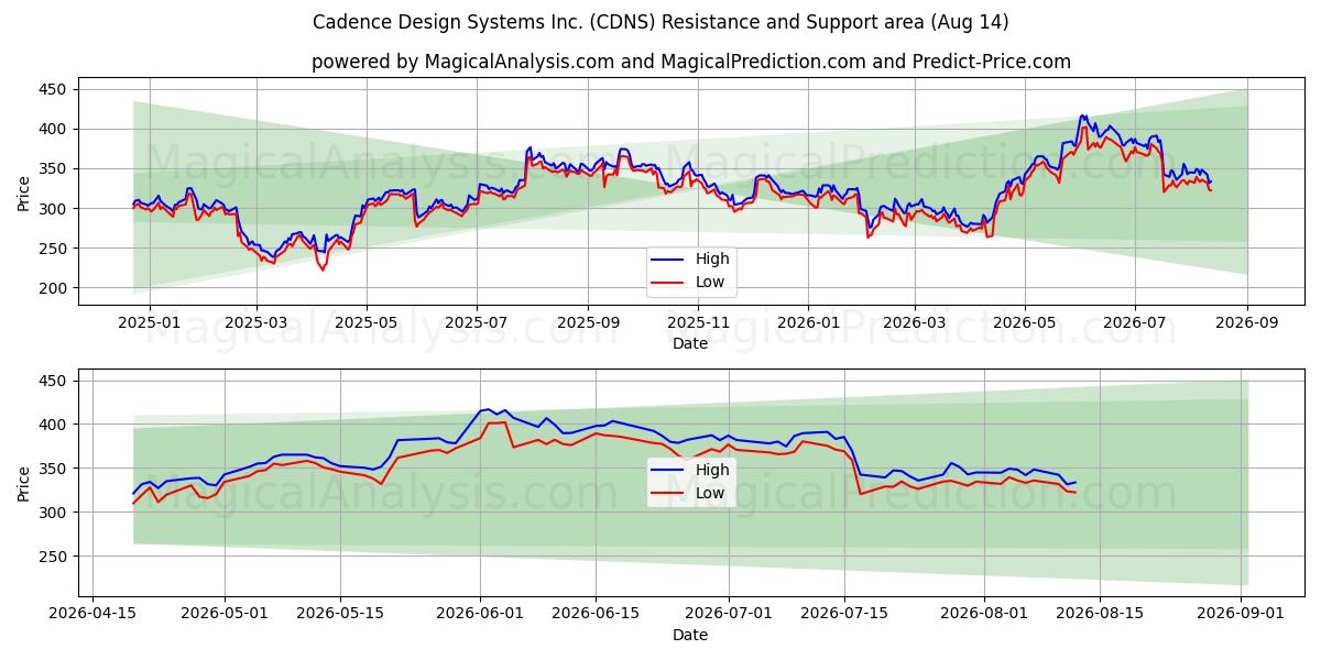  Cadence Design Systems Inc. (CDNS) Support and Resistance area (13 Aug) 