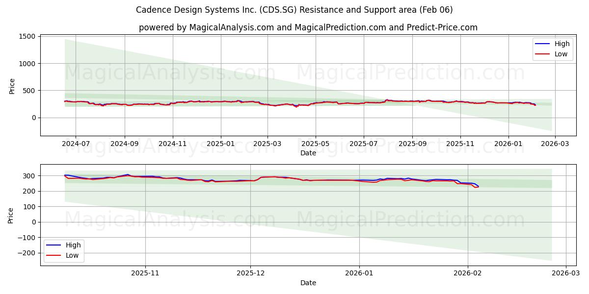  Cadence Design Systems Inc. (CDS.SG) Support and Resistance area (05 Feb) 