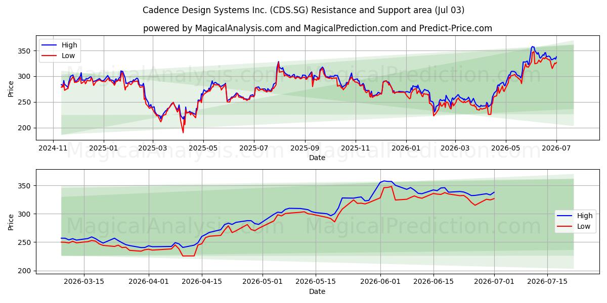  Cadence Design Systems Inc. (CDS.SG) Support and Resistance area (02 Jul) 