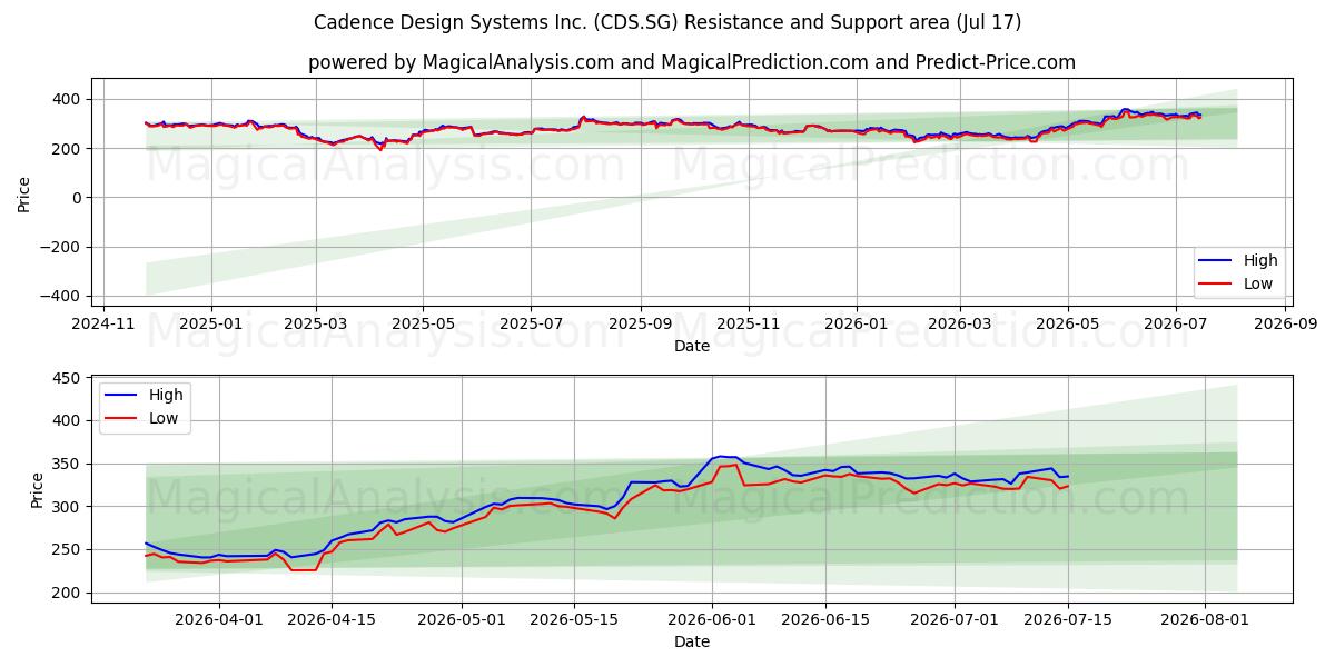  Cadence Design Systems Inc. (CDS.SG) Support and Resistance area (16 Jul) 