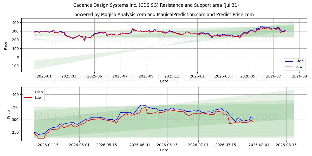  Cadence Design Systems Inc. (CDS.SG) Support and Resistance area (30 Jul) 