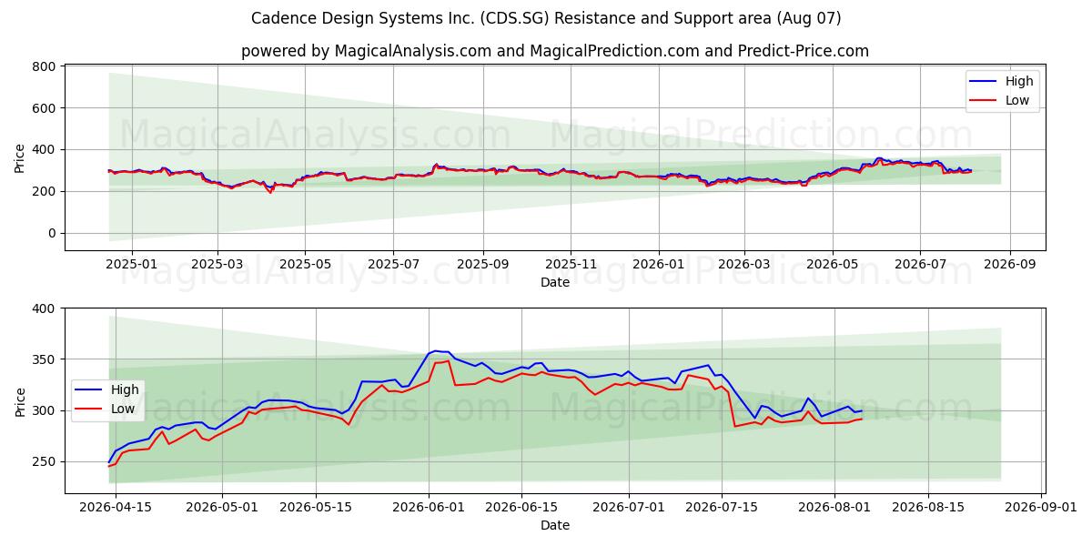  Cadence Design Systems Inc. (CDS.SG) Support and Resistance area (06 Aug) 