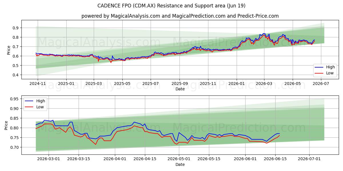  CADENCE FPO (CDM.AX) Support and Resistance area (18 Jun) 