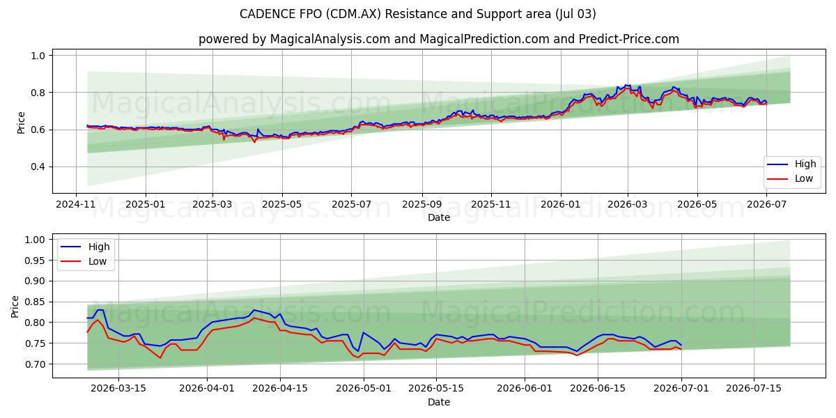  CADENCE FPO (CDM.AX) Support and Resistance area (02 Jul) 