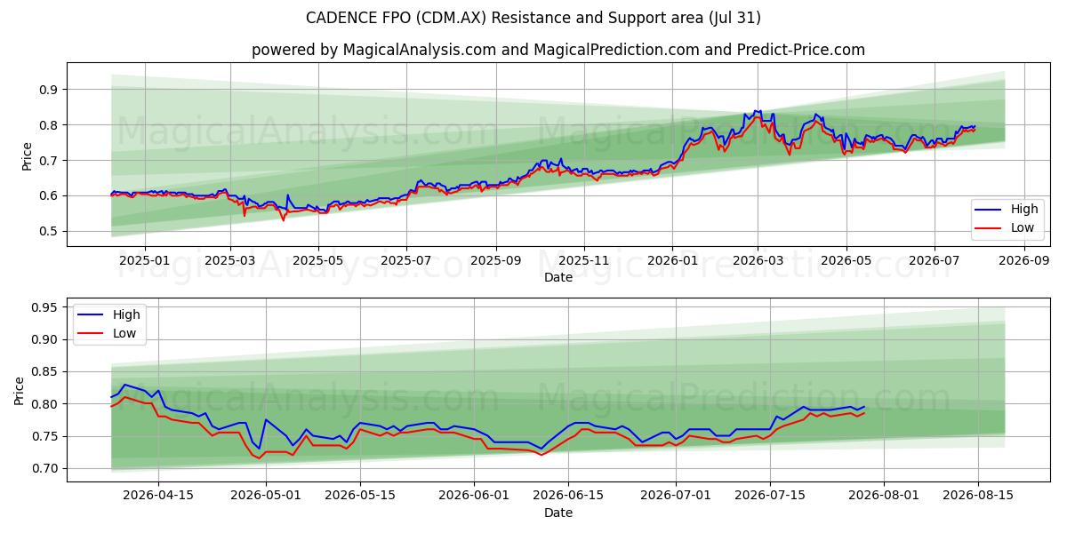  CADENCE FPO (CDM.AX) Support and Resistance area (30 Jul) 