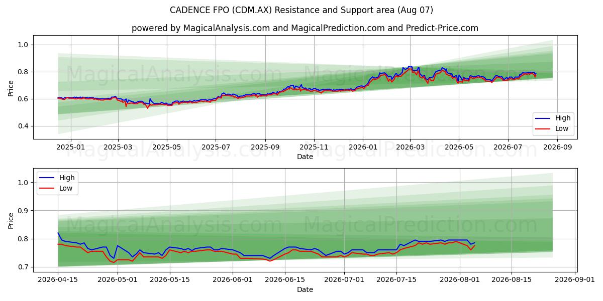  CADENCE FPO (CDM.AX) Support and Resistance area (06 Aug) 