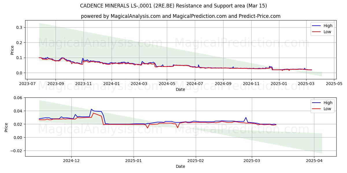  CADENCE MINERALS LS-,0001 (2RE.BE) Support and Resistance area (15 Mar) 