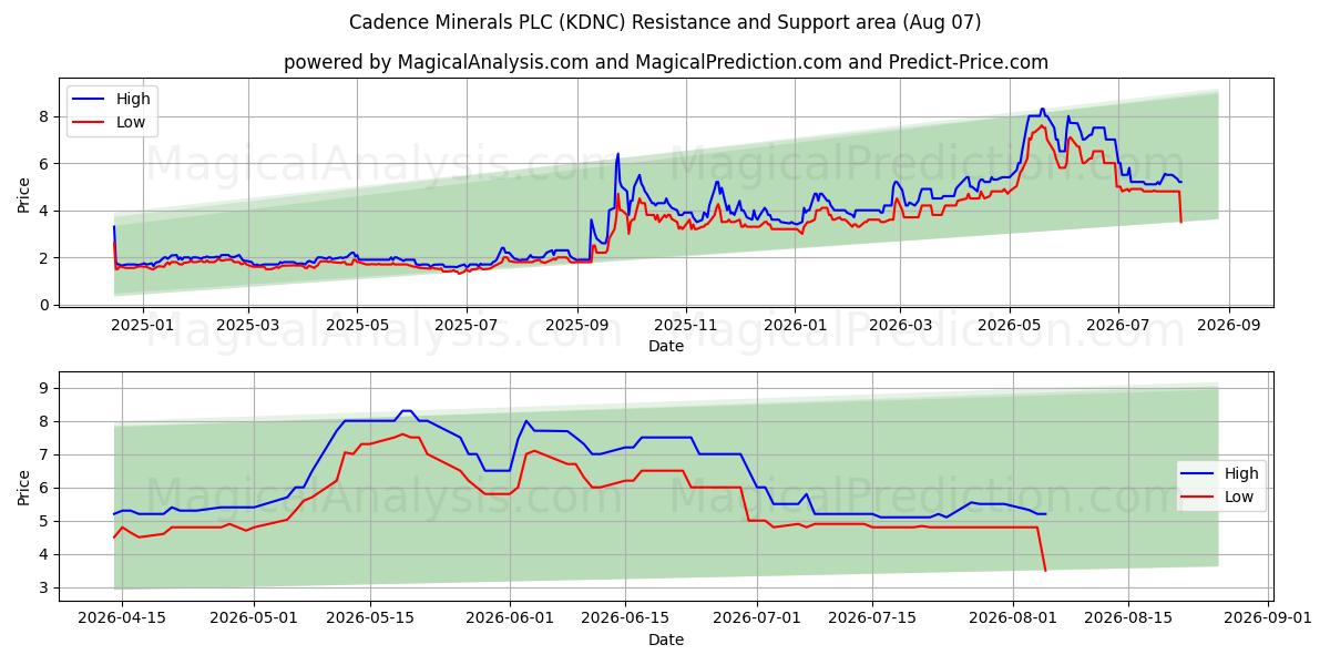  Cadence Minerals PLC (KDNC) Support and Resistance area (06 Aug) 