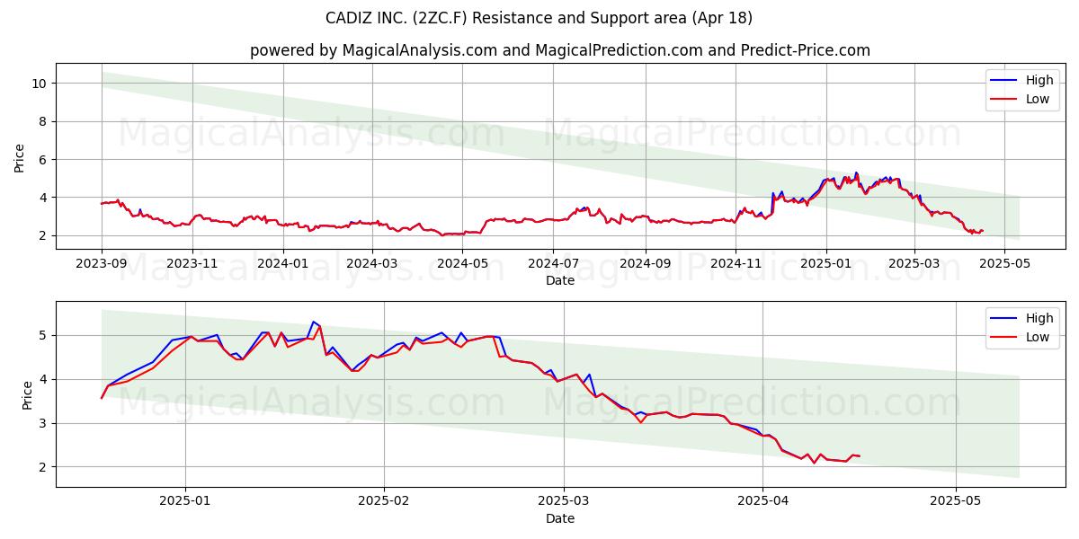  CADIZ INC. (2ZC.F) Support and Resistance area (18 Apr) 