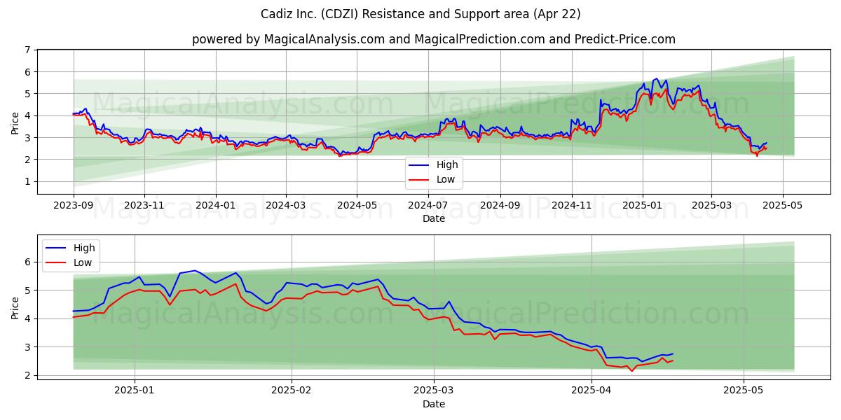  Cadiz Inc. (CDZI) Support and Resistance area (22 Apr) 