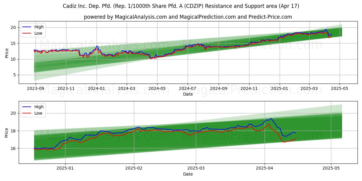  Cadiz Inc. Dep. Pfd. (Rep. 1/1000th Share Pfd. A (CDZIP) Support and Resistance area (17 Apr) 