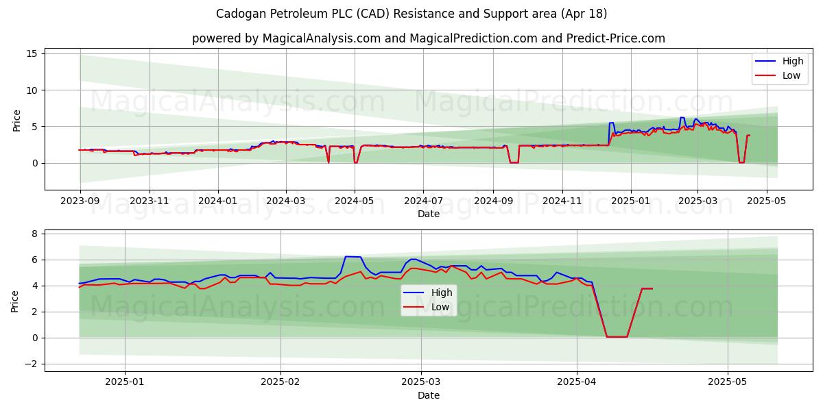 Cadogan Petroleum PLC (CAD) Support and Resistance area (18 Apr) 