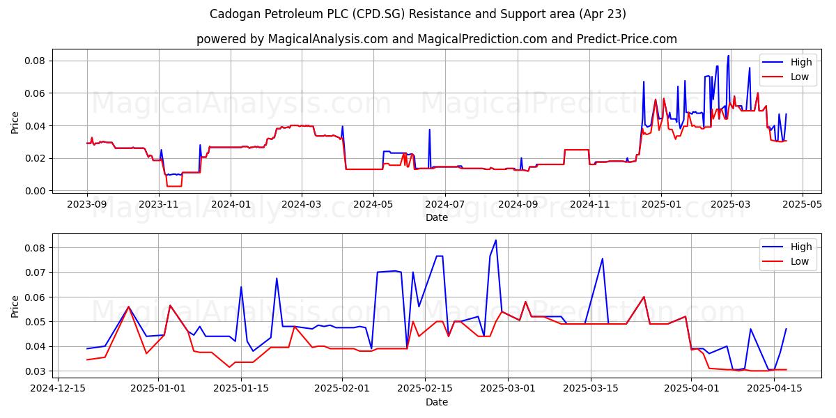  Cadogan Petroleum PLC (CPD.SG) Support and Resistance area (23 Apr) 