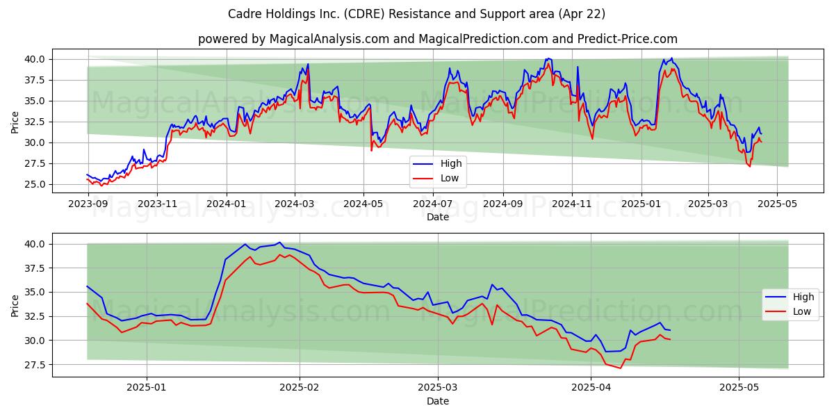  Cadre Holdings Inc. (CDRE) Support and Resistance area (22 Apr) 