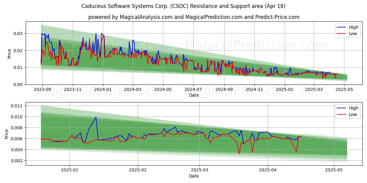  Caduceus Software Systems Corp. (CSOC) Support and Resistance area (18 Apr) 