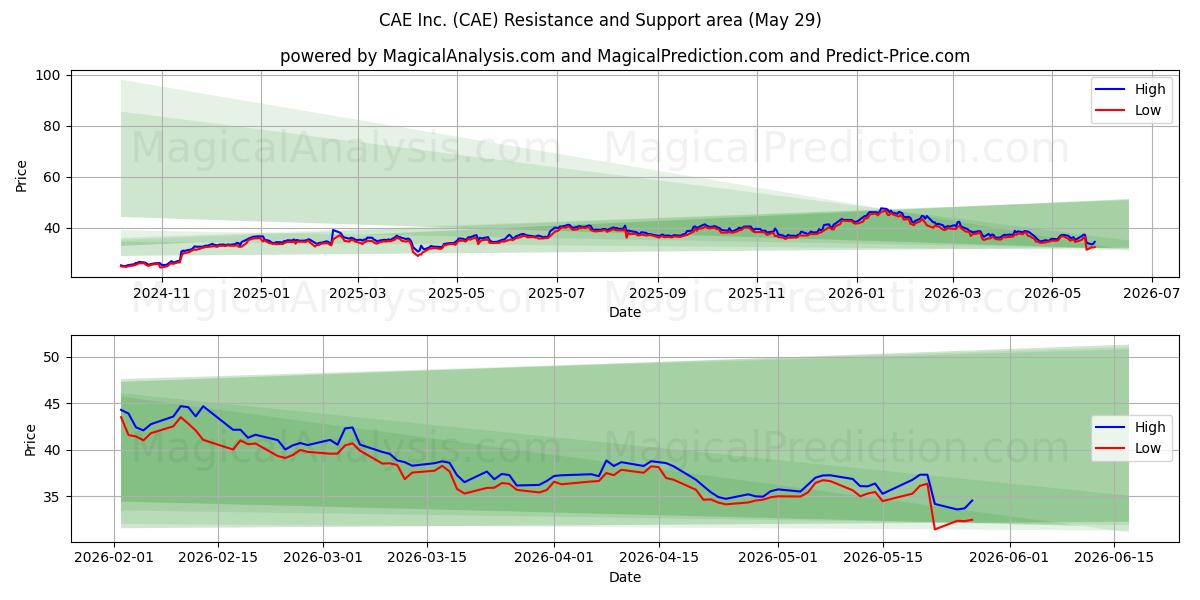  CAE Inc. (CAE) Support and Resistance area (28 May) 