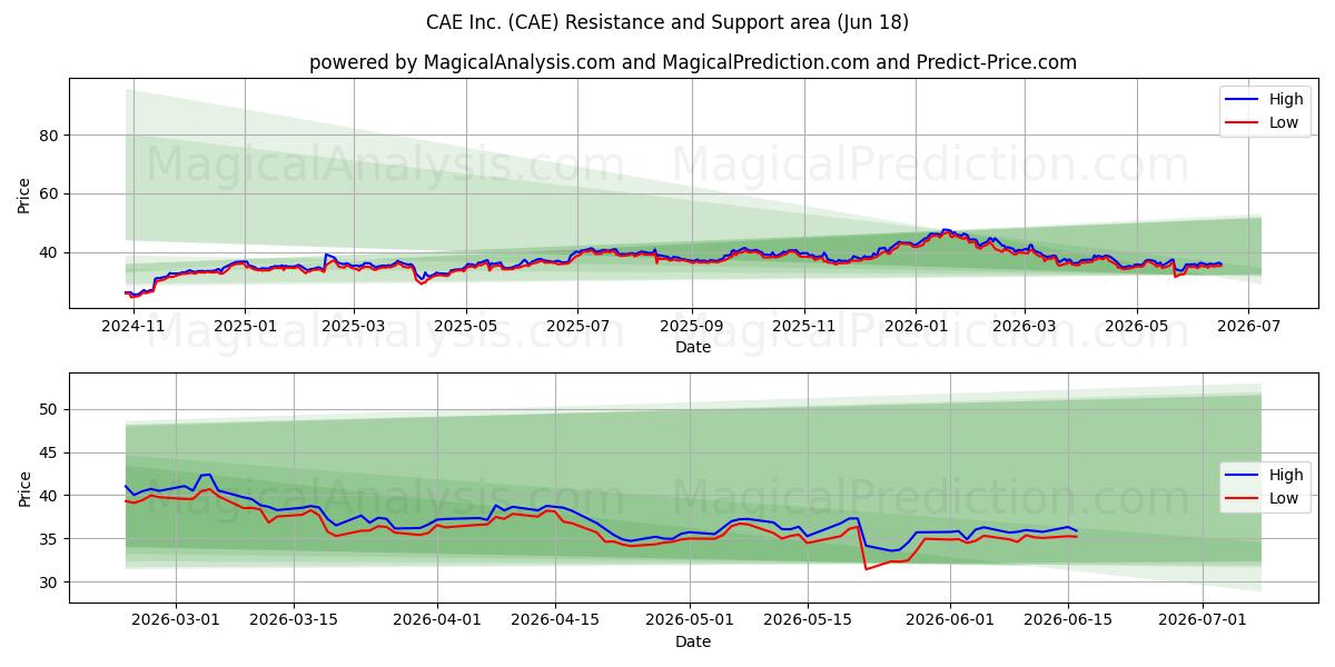  CAE Inc. (CAE) Support and Resistance area (17 Jun) 