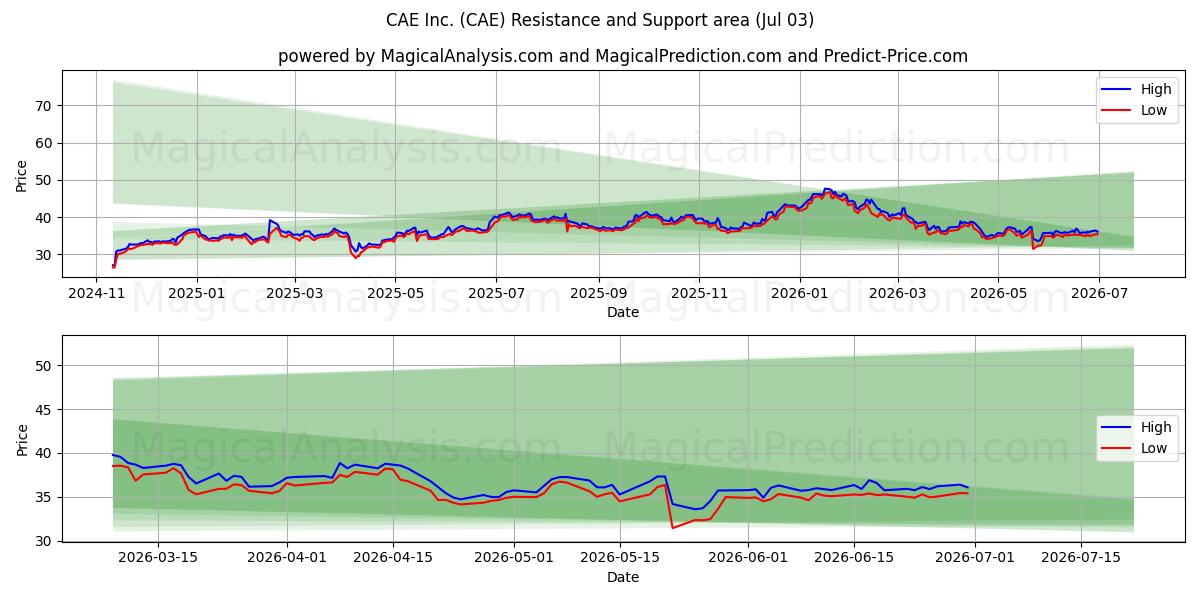  CAE Inc. (CAE) Support and Resistance area (02 Jul) 