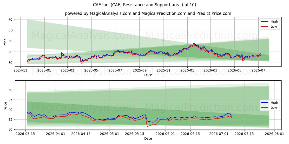  CAE Inc. (CAE) Support and Resistance area (09 Jul) 
