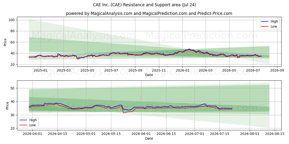 CAE Inc. (CAE) Support and Resistance area (23 Jul) 