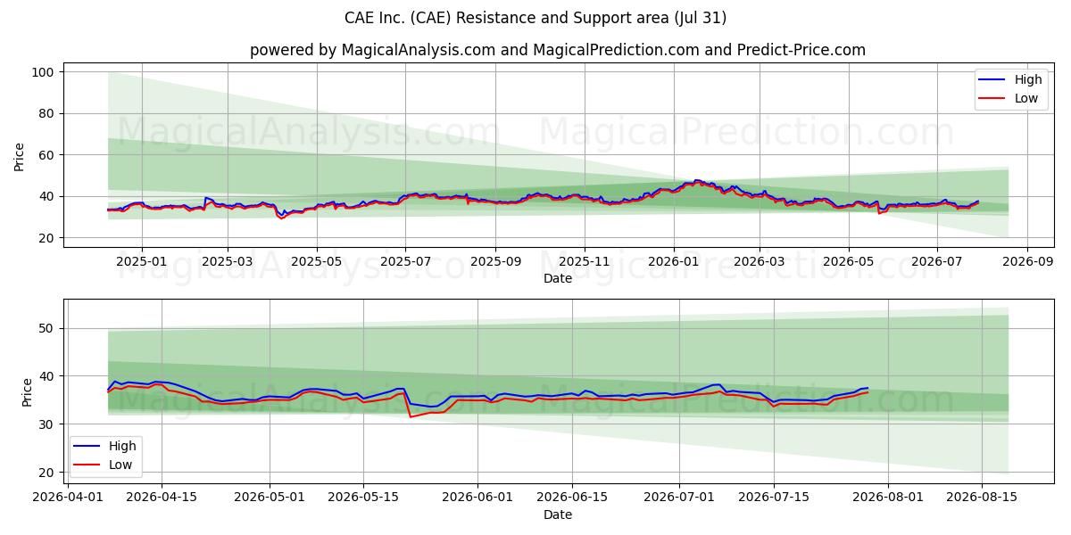  CAE Inc. (CAE) Support and Resistance area (30 Jul) 