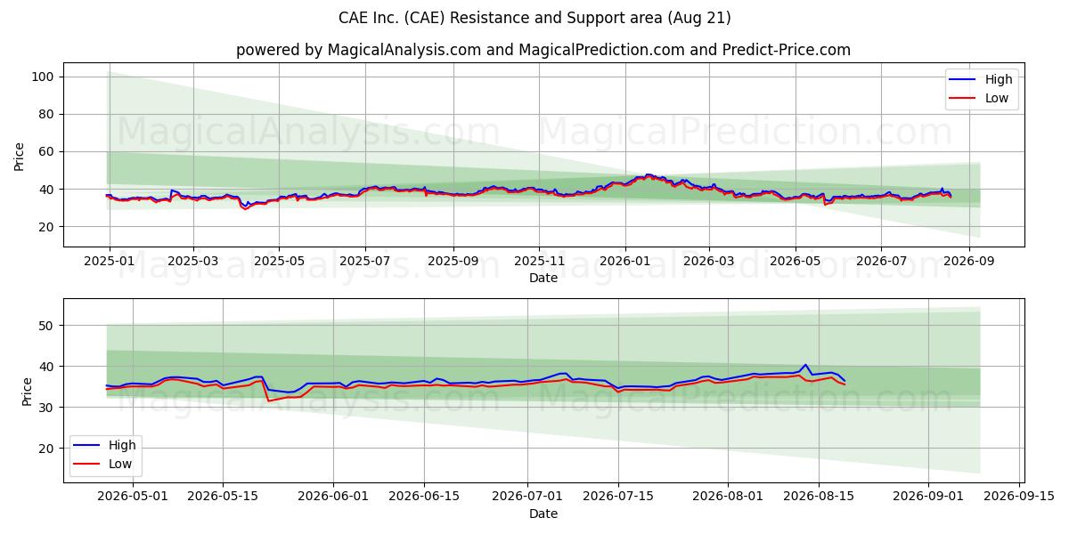 CAE Inc. (CAE) Support and Resistance area (20 Aug) 