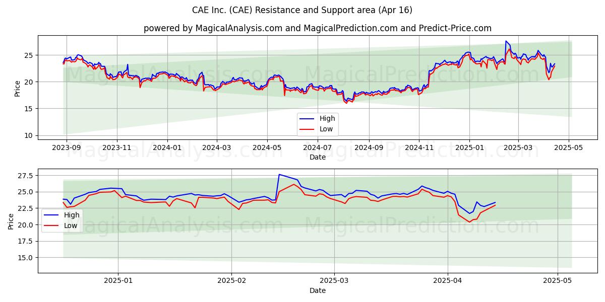  CAE Inc. (CAE) Support and Resistance area (16 Apr) 