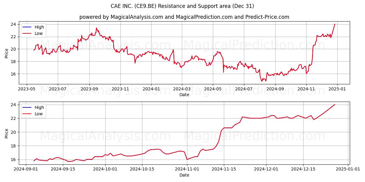  CAE INC. (CE9.BE) Support and Resistance area (31 Dec) 