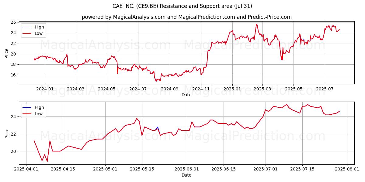  CAE INC. (CE9.BE) Support and Resistance area (30 Jul) 