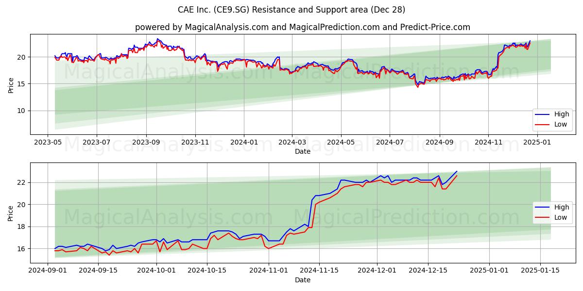  CAE Inc. (CE9.SG) Support and Resistance area (28 Dec) 