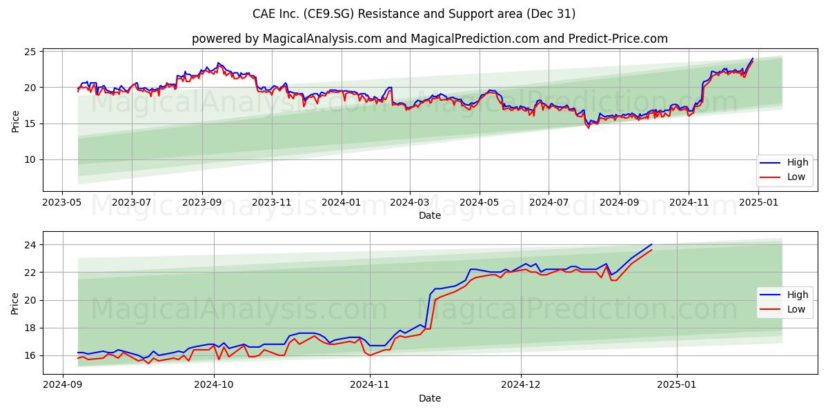  CAE Inc. (CE9.SG) Support and Resistance area (31 Dec) 