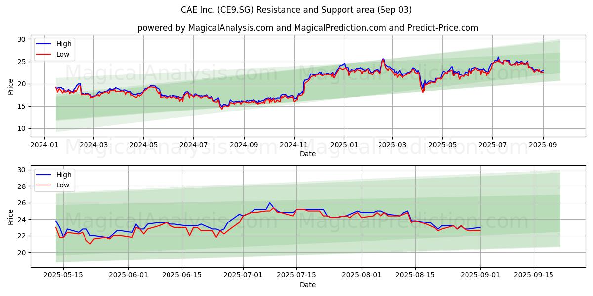  CAE Inc. (CE9.SG) Support and Resistance area (02 Sep) 